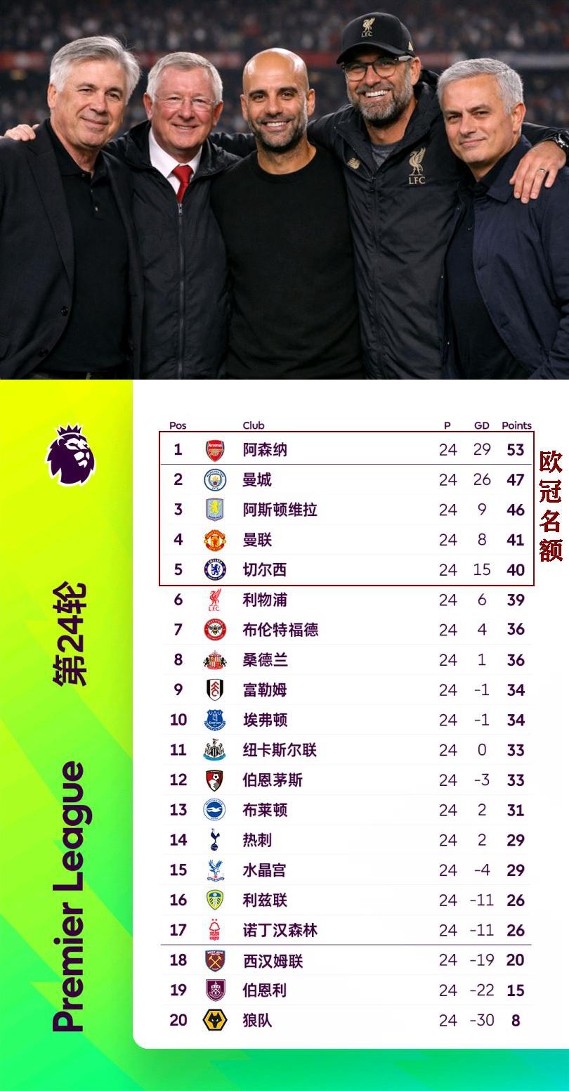 英超争五白热化！你觉得哪支球队会掉队？是曼城还是维拉？我估计最后大概率是曼联切