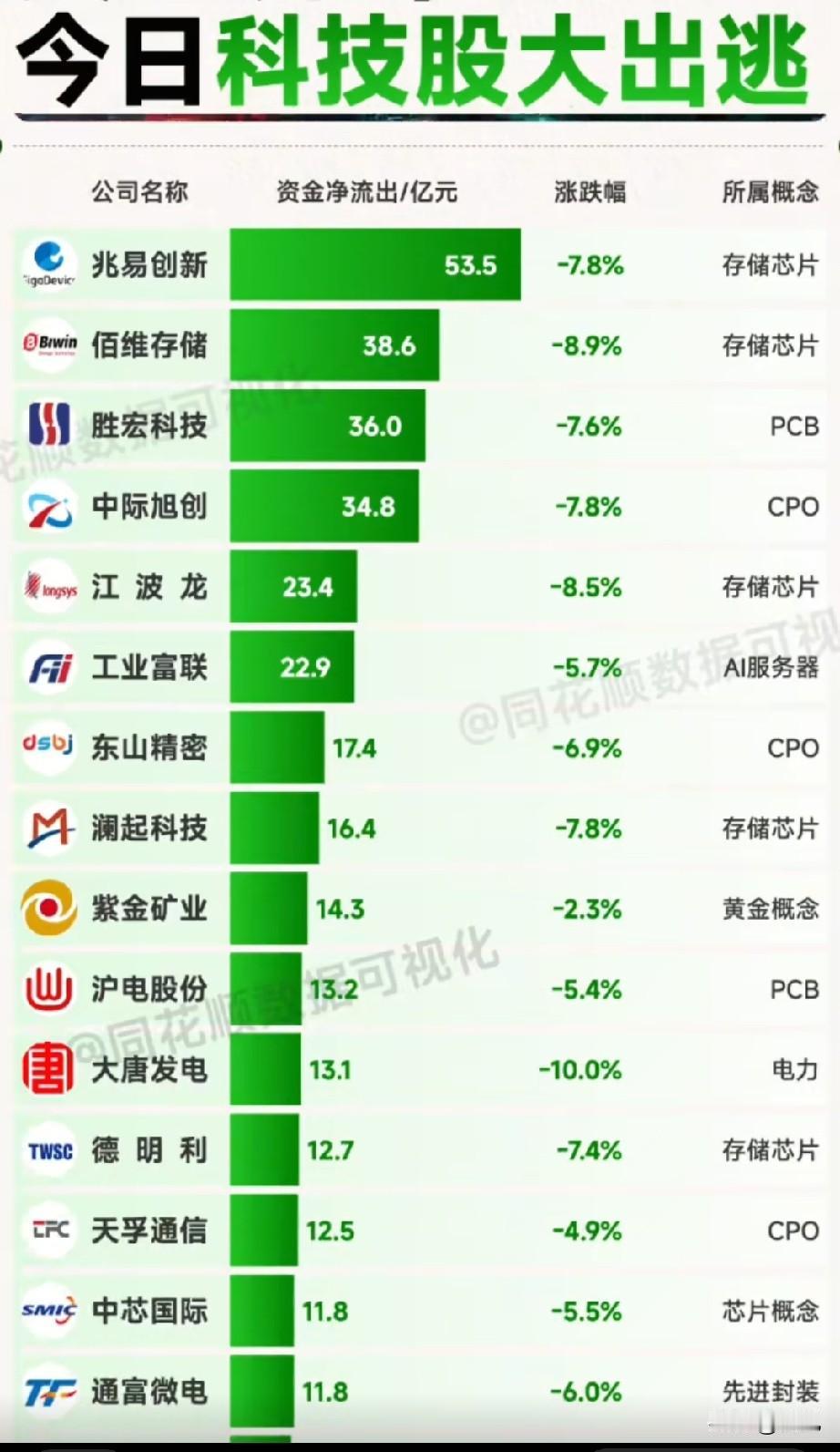 科技板块集体遭遇大额资金撤离，多细分龙头单日遭集中抛售！本次梳理以半导体存