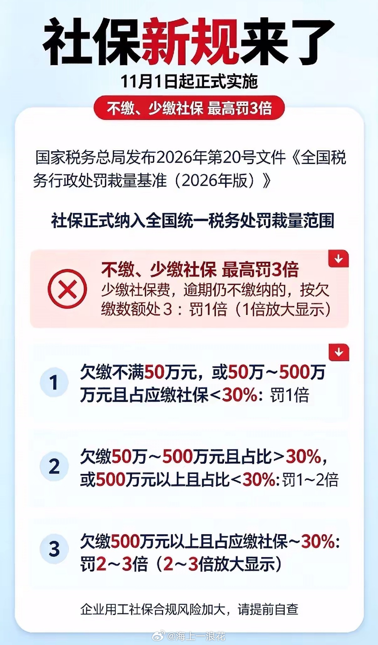 社保纳入税务处罚2026年11月1日起，社保欠缴正式纳入全国统一税务处罚裁量体系