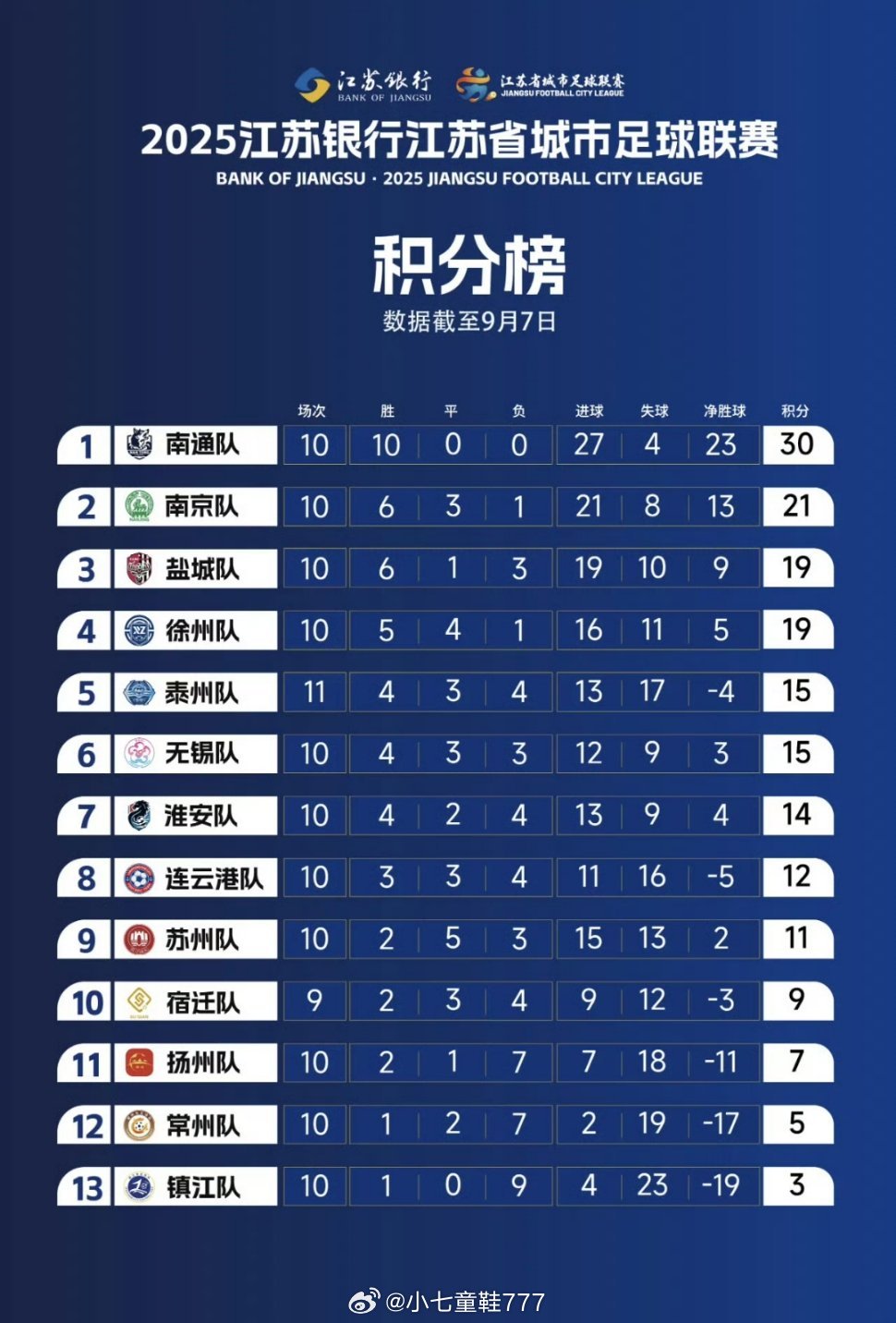 常州队无缘苏超淘汰赛苏超最新积分榜，南通队10战全胜领跑，南京队暂居次席，盐城队