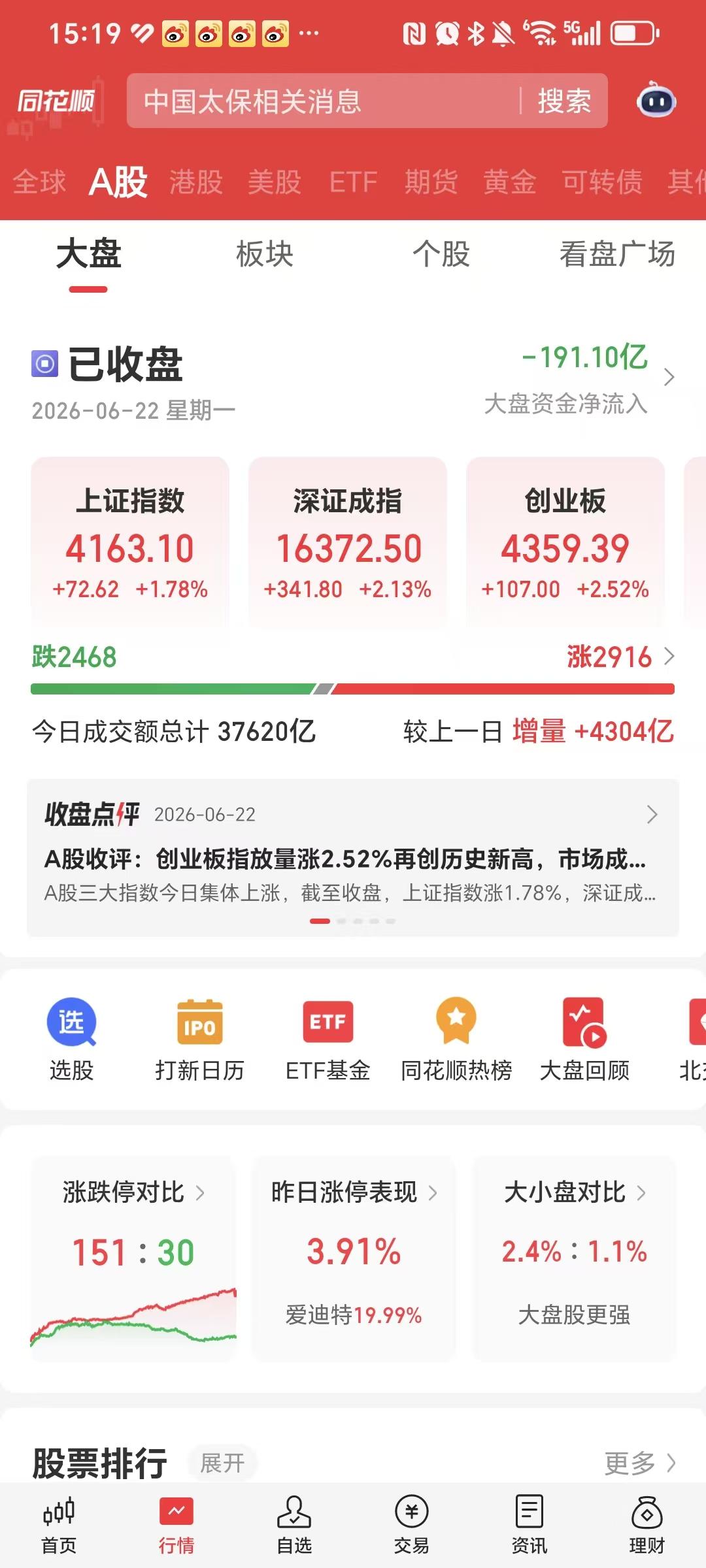 收盘了，家人们，放量大涨4304亿，大涨2916家，待涨2468家，上证指数