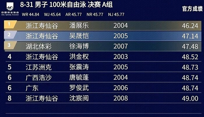 五金收官! 潘展乐夺得全国夏季游泳锦标赛男子100米自由泳冠军