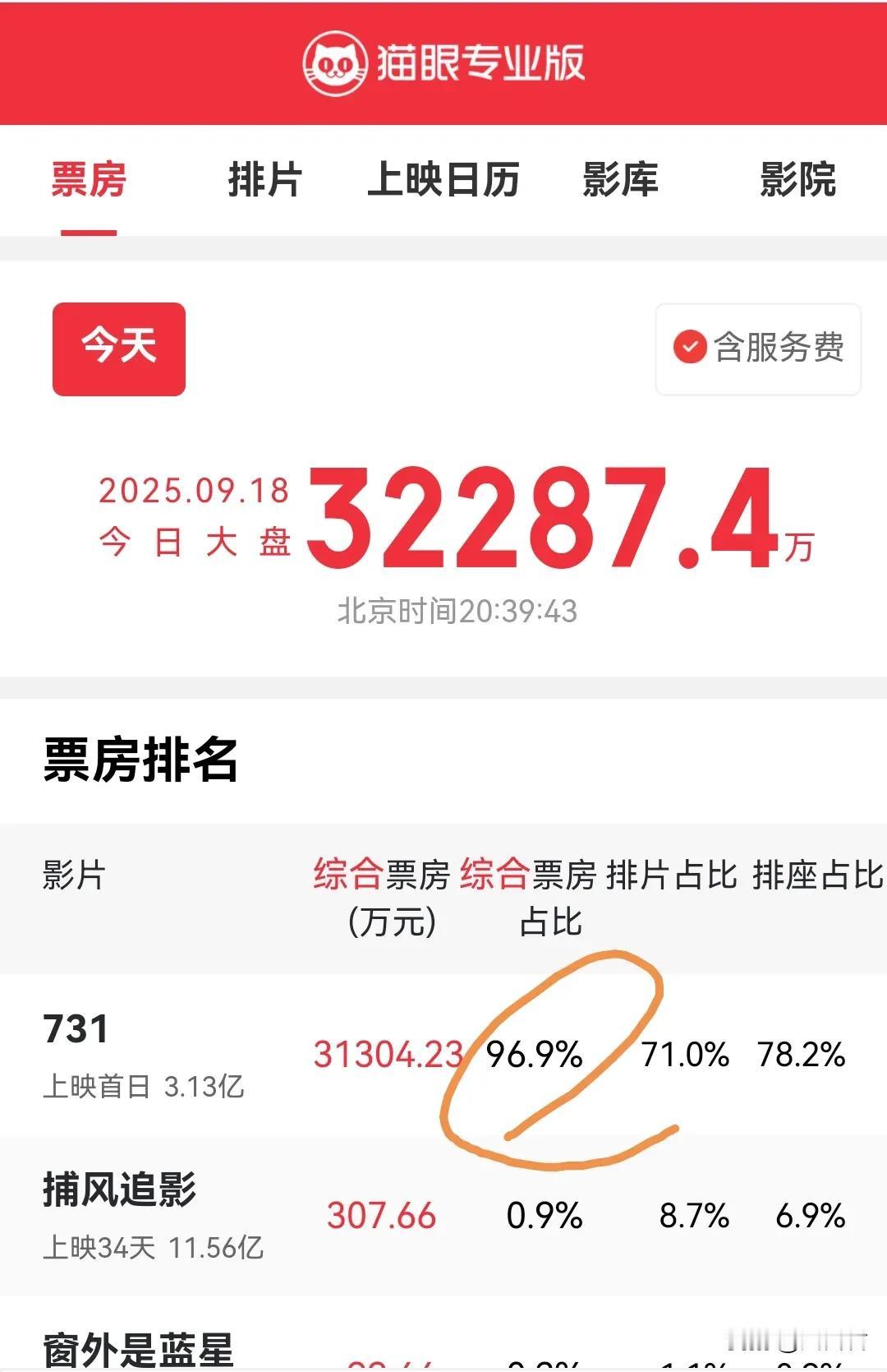 猫眼还是太谨慎了！《731》首映日，截止晚8点40，已经破了3亿票房，猫眼居然只