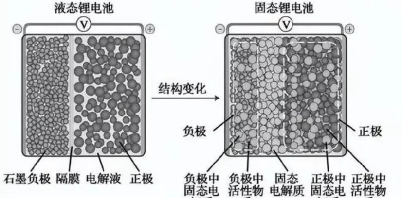 固态电池要是落地，老车估计真得“打骨折”，电车油车都悬。奇瑞固态电池2026年装
