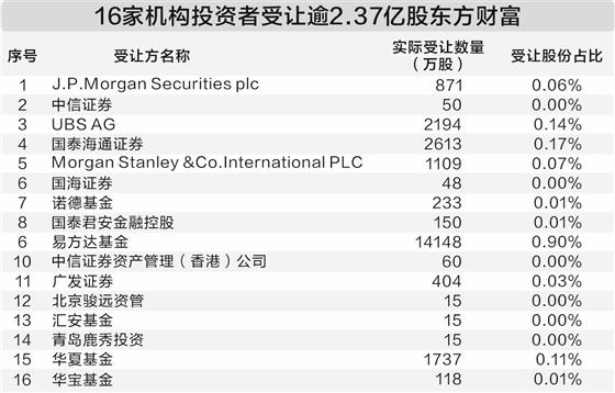 东方财富逾2.37亿股转让结果出炉 16家机构耗资58亿元认购