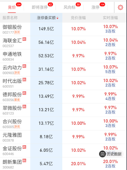 $御银股份sz002177$这个隔夜没啥悬念，云内封单一般了，王子被按，但核