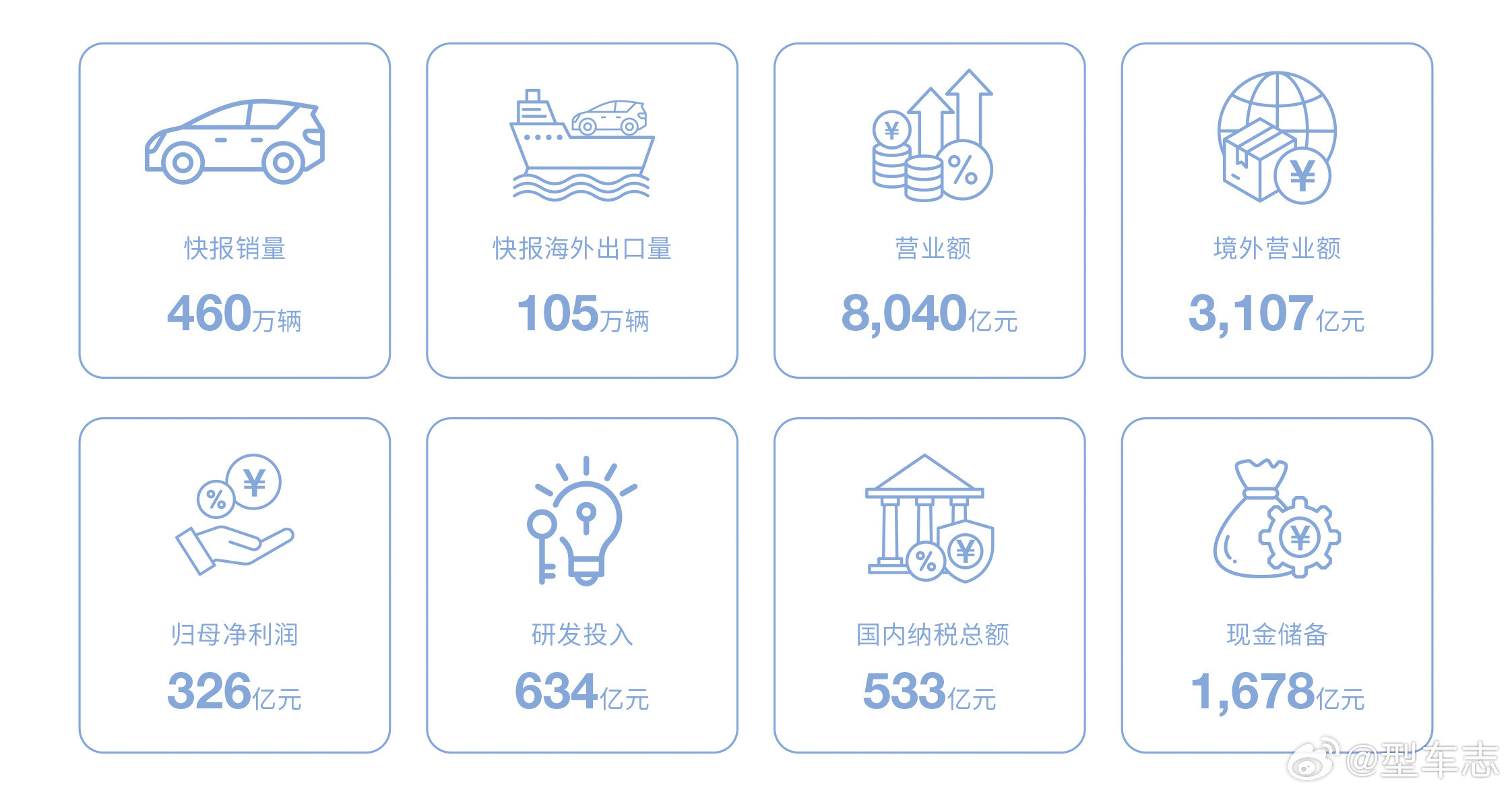 比亚迪发布2025年报，营收做到8040亿，净利润326亿。研发634亿，比利润