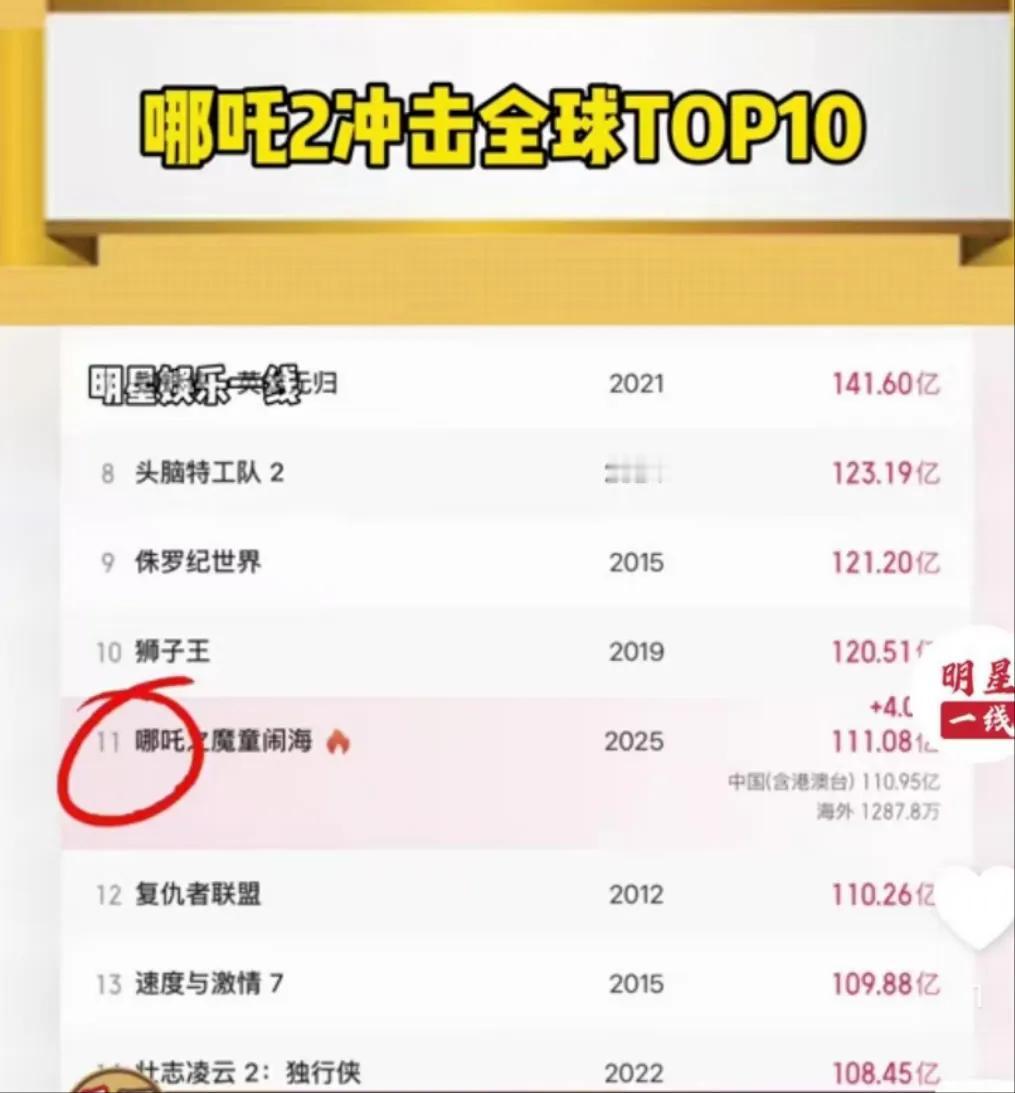 全球票房看《哪吒》冲!吒儿爆火，哪吒2冲击全球票房榜top10!太激动了!