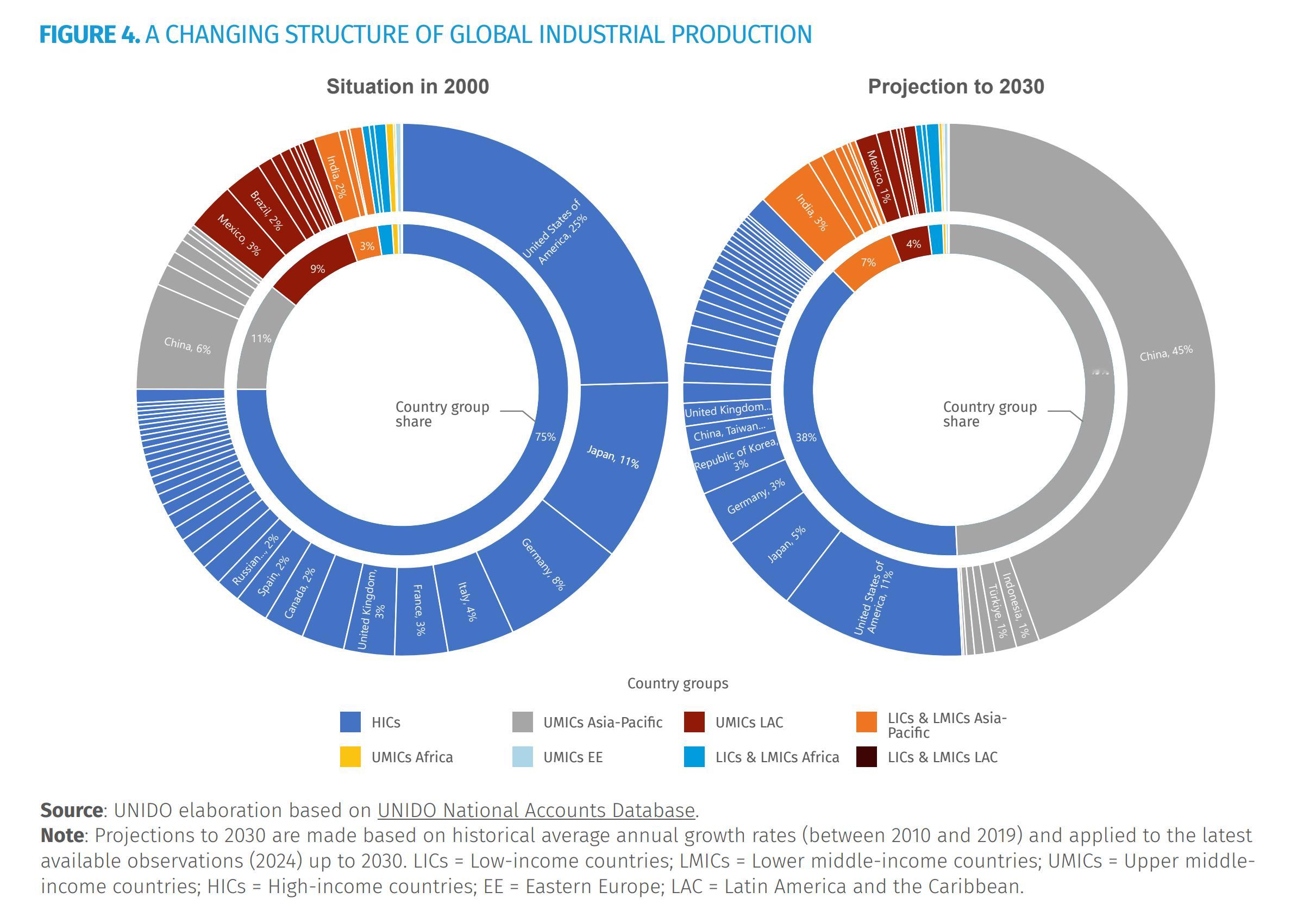 联合国工发组织报告称，中国制造业全球份额2030年将升至45%，这个估算问题很大