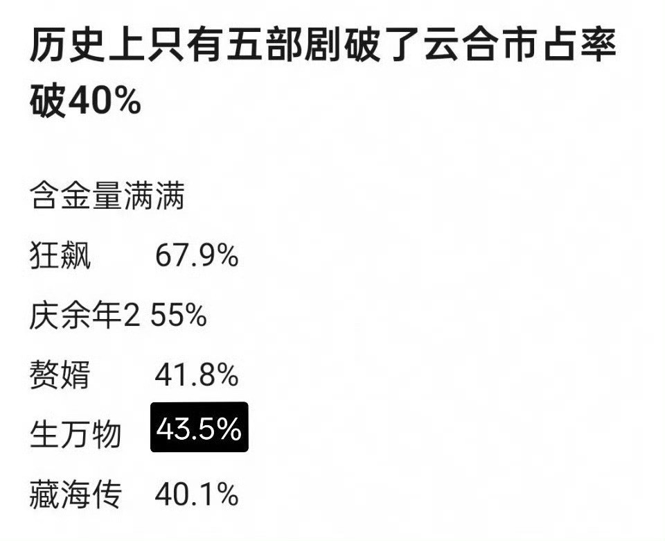 历史上只有5部剧云合破了40%，爱奇艺3部，腾讯1部，优酷1部，其中腾讯日活≥爱