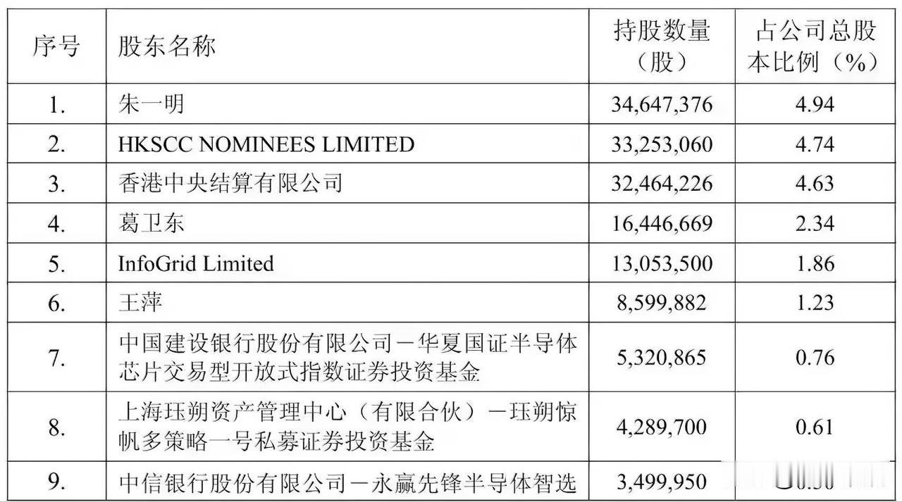 葛卫东又加仓兆易创新了。这轮科技股暴跌，他没跑，到7月底他和妻子王萍分别增持