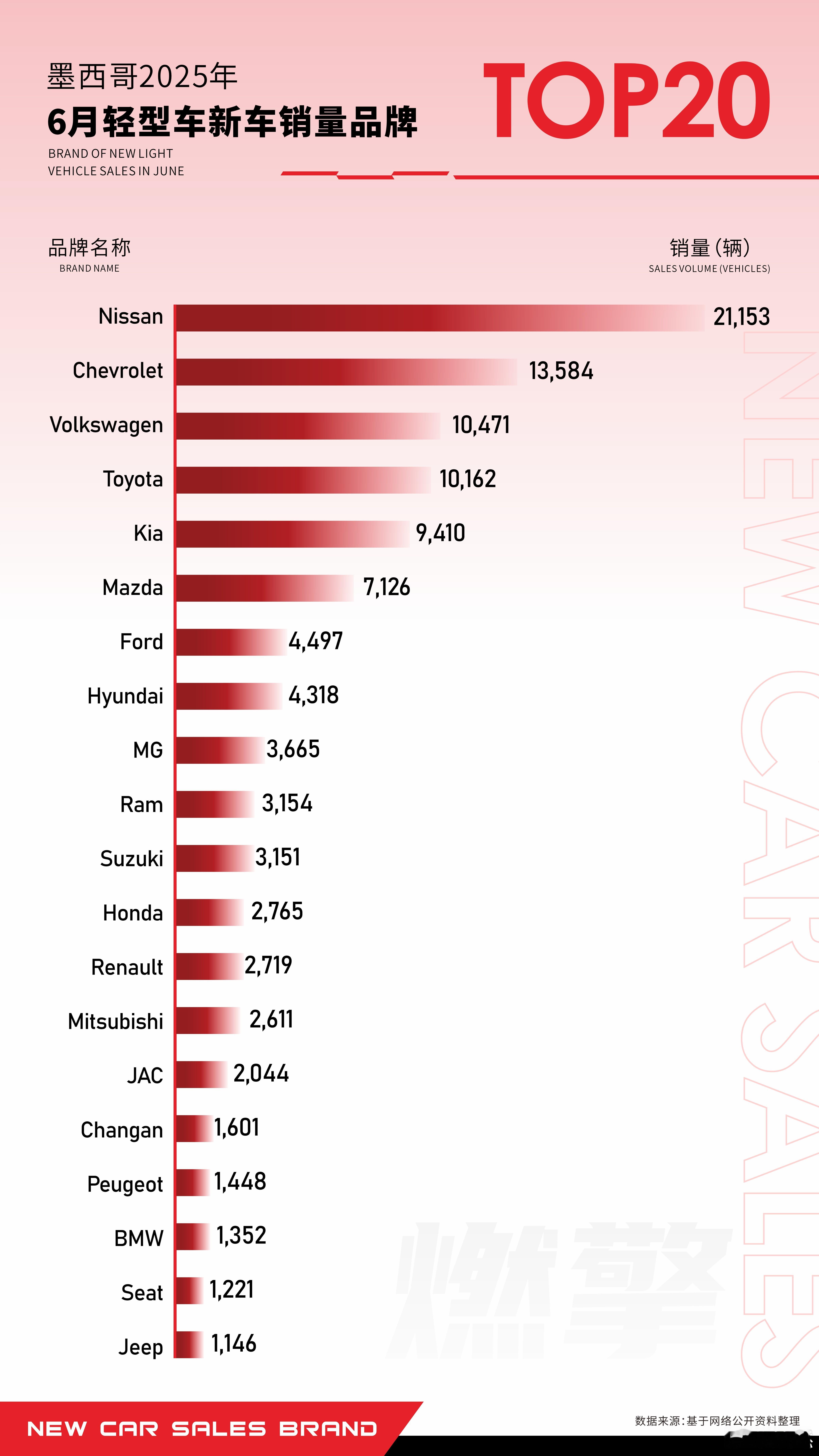 墨西哥2025年6月轻型车市场呈现“日产主导、美系韩系紧随、中国品牌初步渗透”