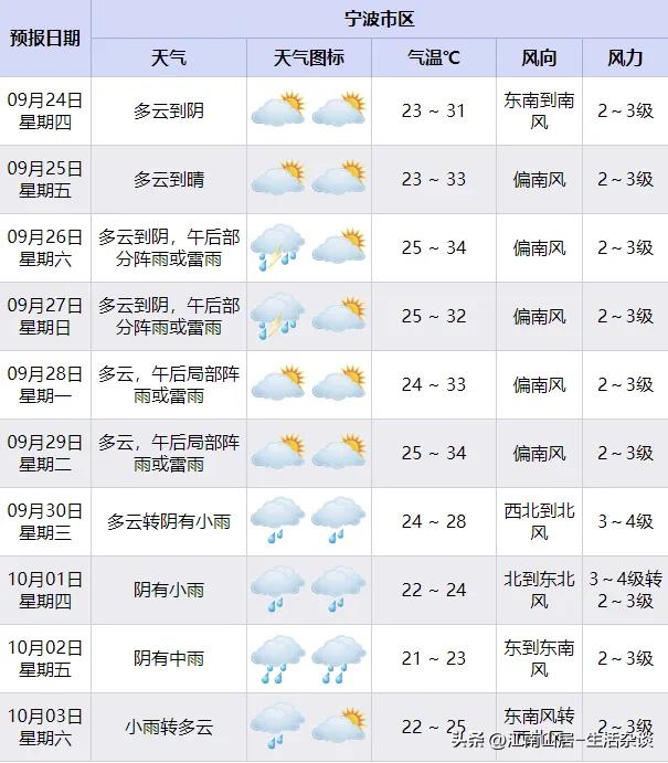 中秋国庆假期期间，宁波的天气，先是小高温，再是降温到秋高气爽。9月24日至29日