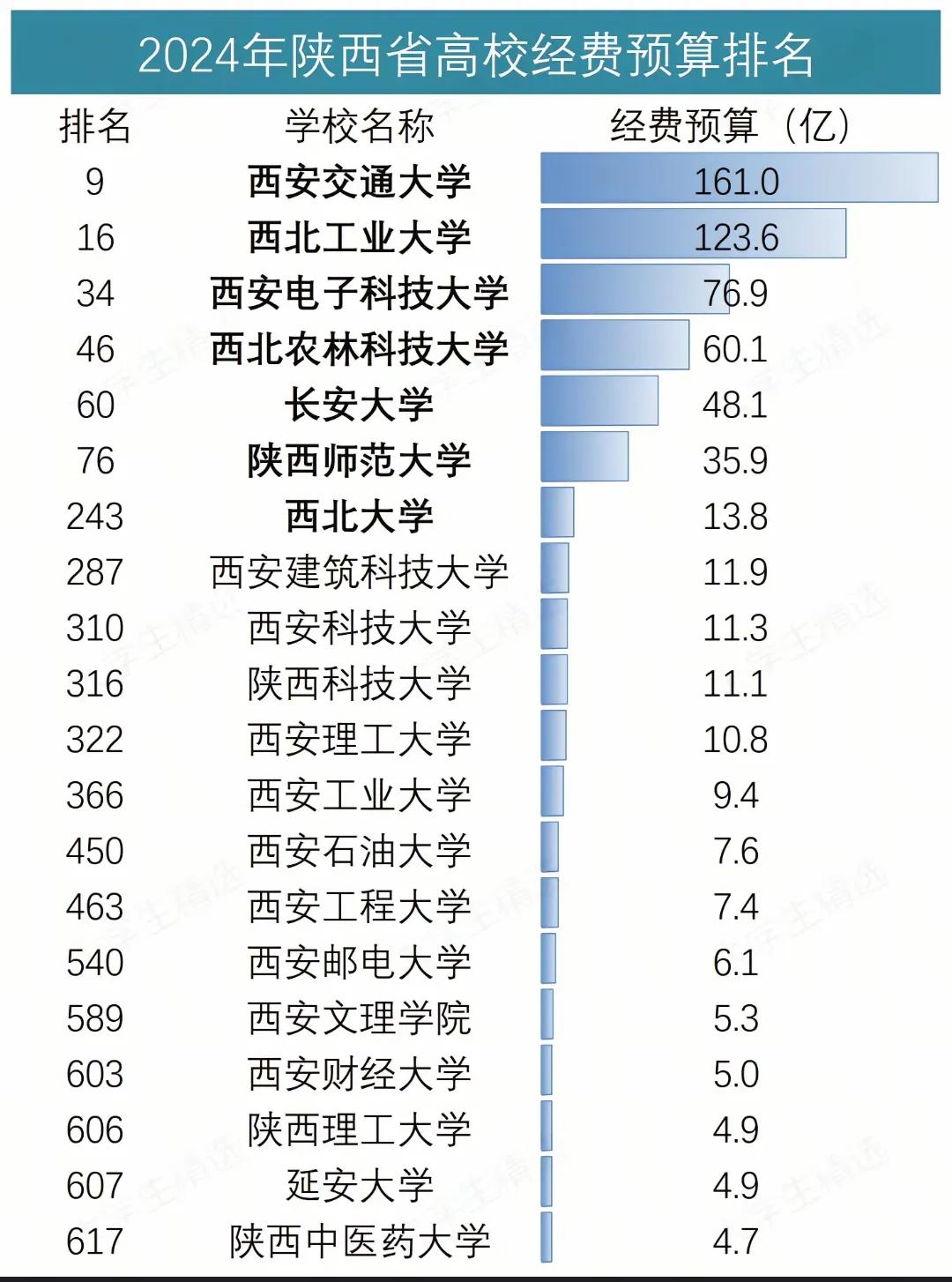 陕西省高校2024年经费预算排名，虽然西交大、西工大等教育部直属名校经费很高，但