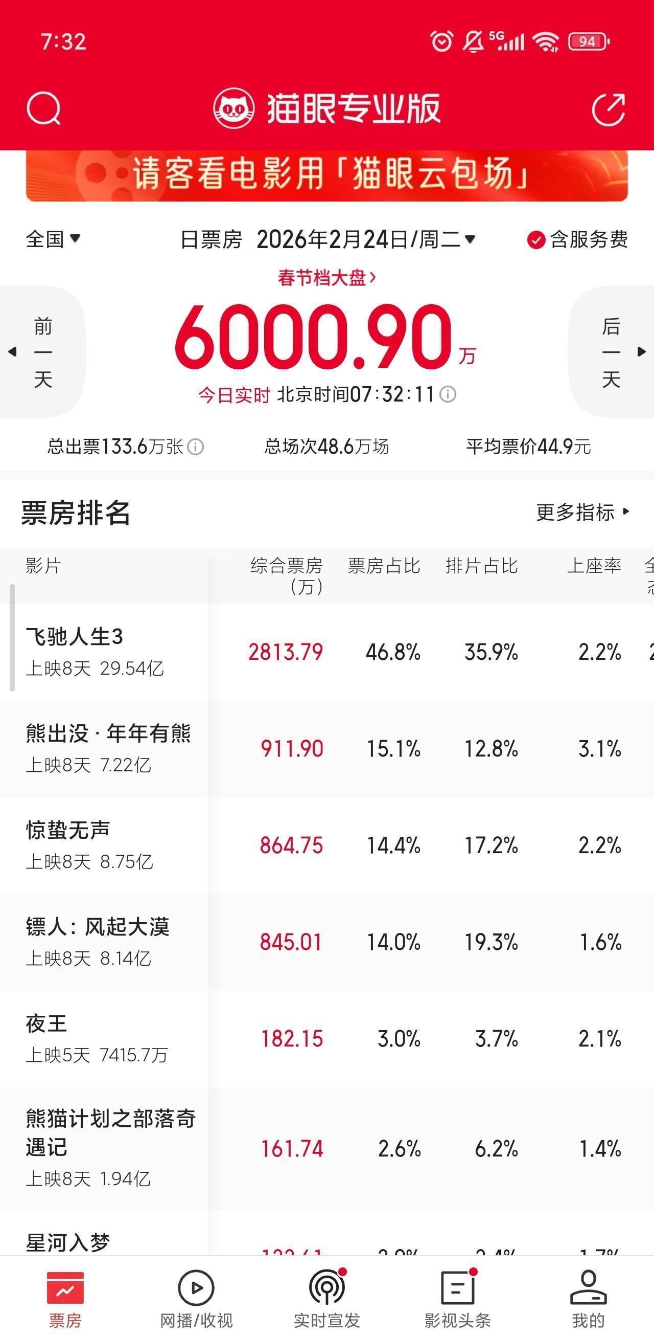 两亿领先一夜蒸发，观众用票房狠狠抽了营销的脸。你看，《镖人》单日冲到4700万