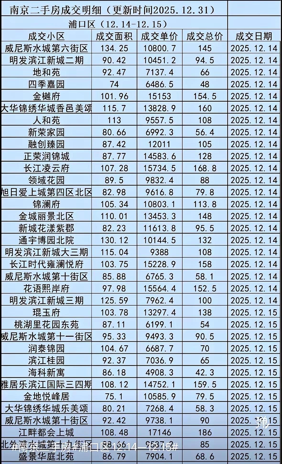 不知道准不准确，我觉得这张浦口二手房交易价格表和我了解到的二手房价格差不多。