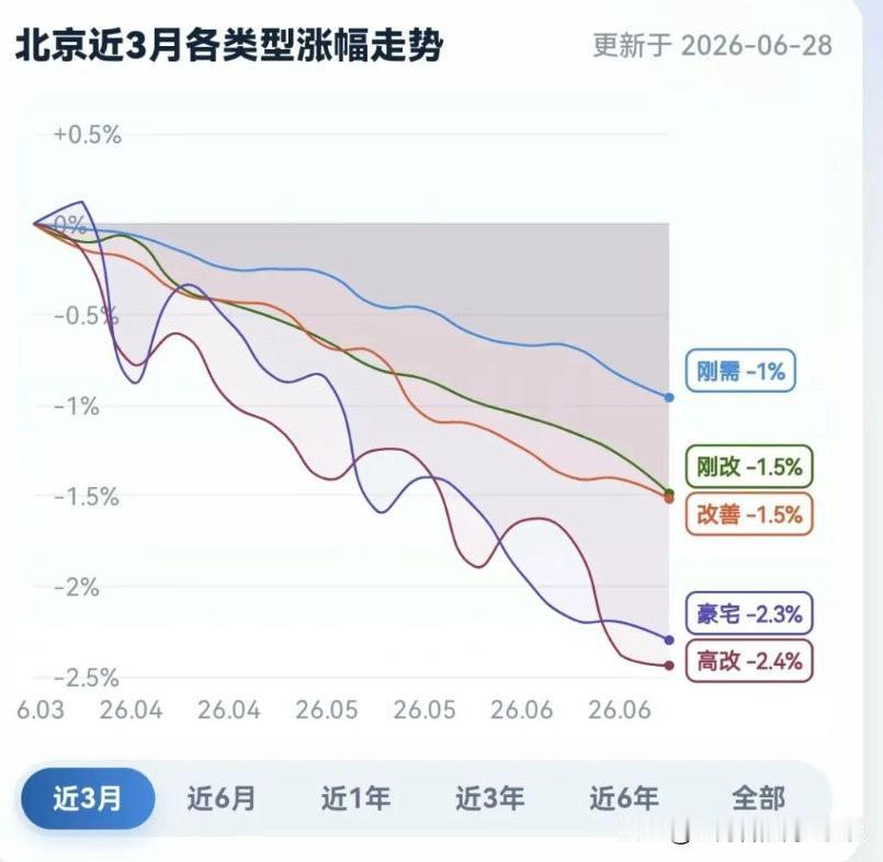 感觉北京房价今年跌的还挺多的，自从小阳春结束以后，北京房价明显跌幅又变快了，而且