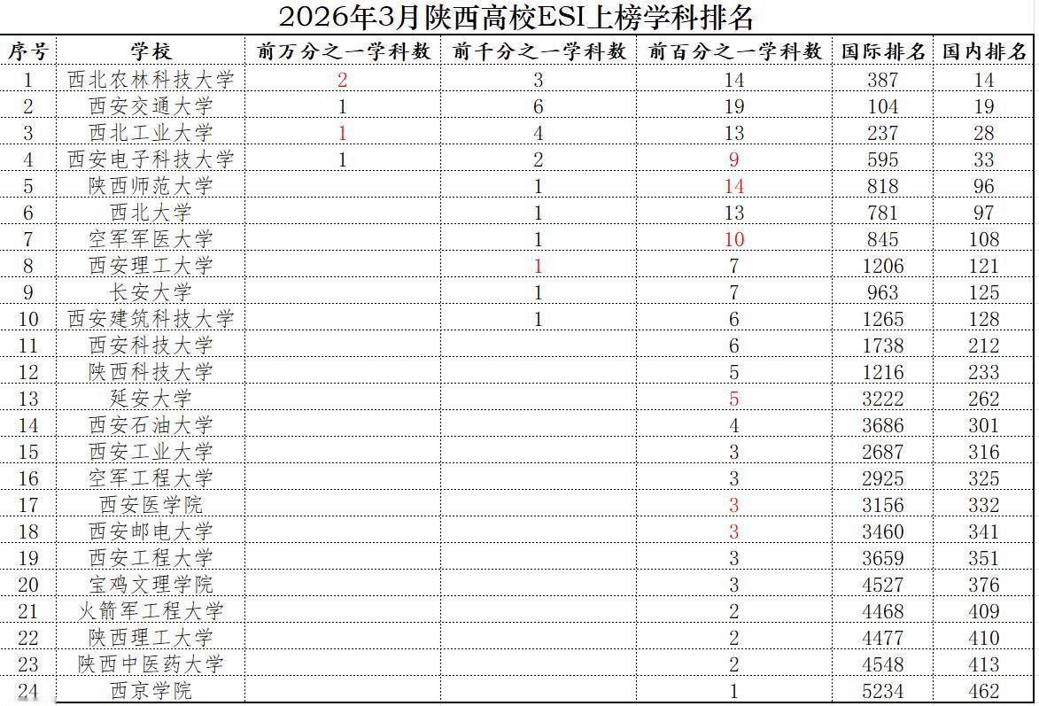 在过去的一个学期内，陕西高校的ESI排名已发生巨大变化，常被称为“末流985”的