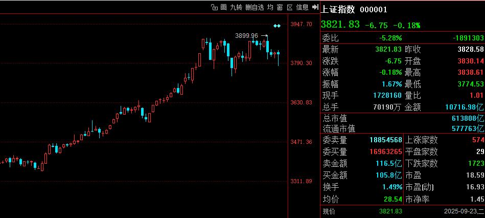 A股大难不死必有后福！今天低点直接来到3772附近（实际低点3774）；而