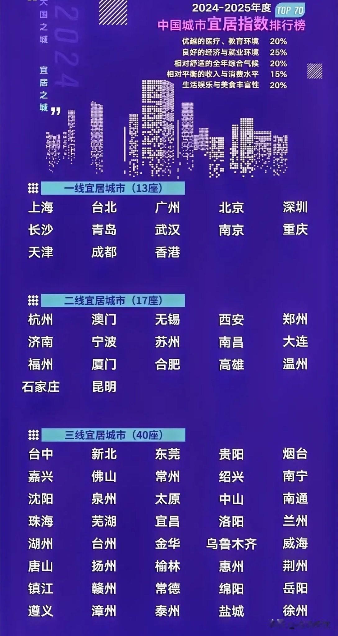 中国宜居城市榜(社科院城市发展研究团队出品),快来看看,有你居住的城市吗?坐