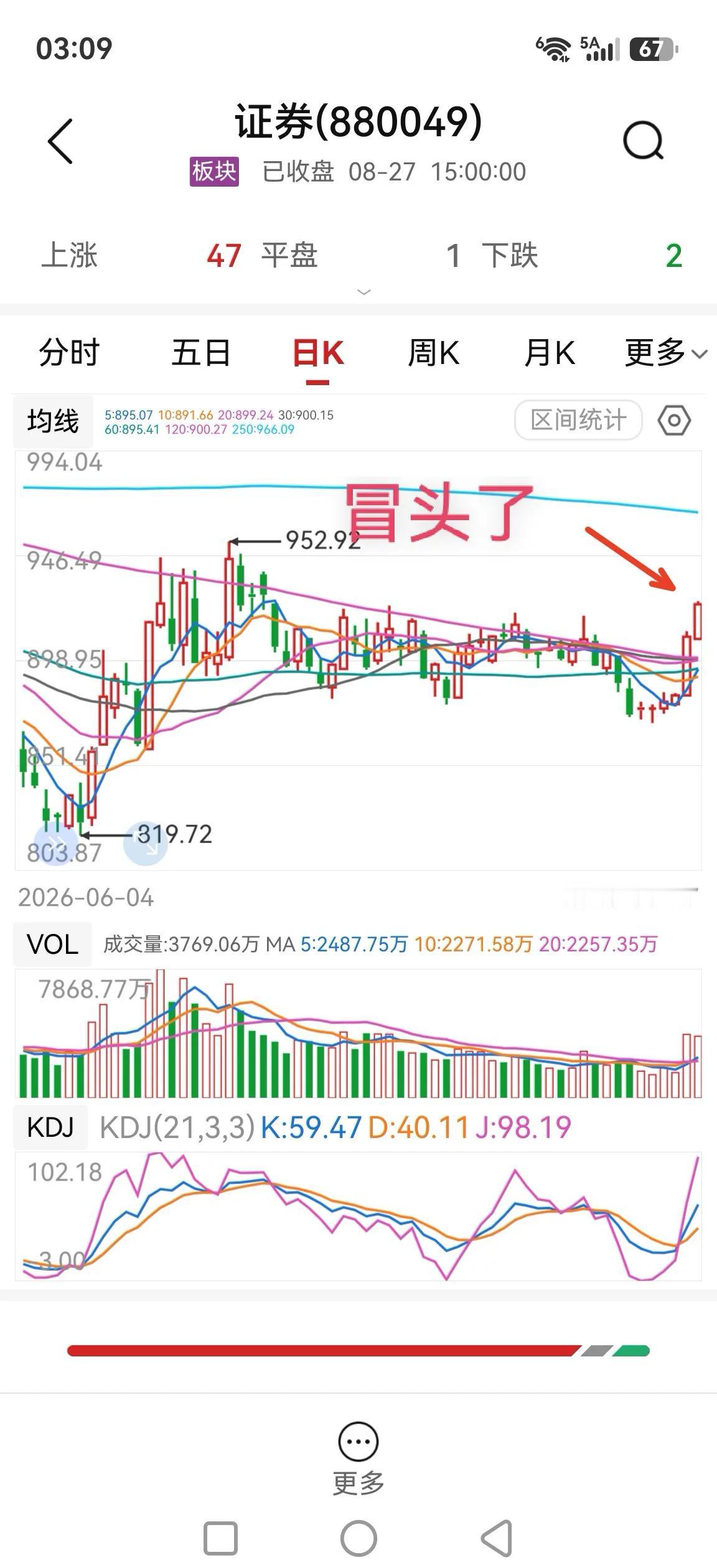 券商板块冒头了，并且大盘还有一个新气象出现。1、券商第二根中阳线拔起，轻松越