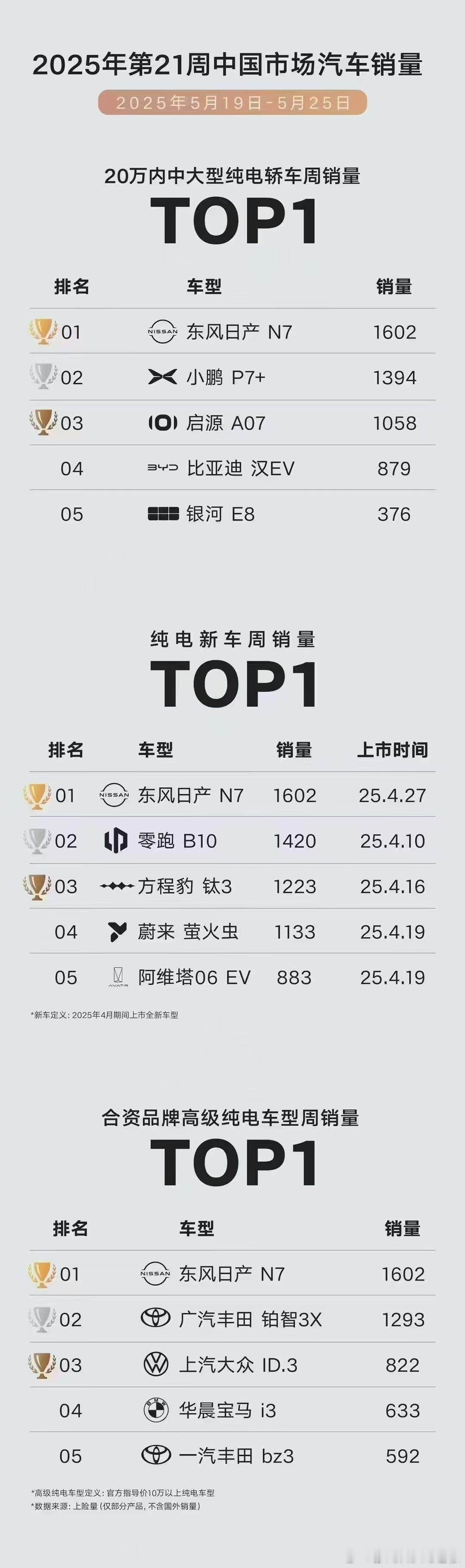 这是因为定语的原因？还是日产N7的销量真的起来了？我是这么认为的，目前合资品牌除