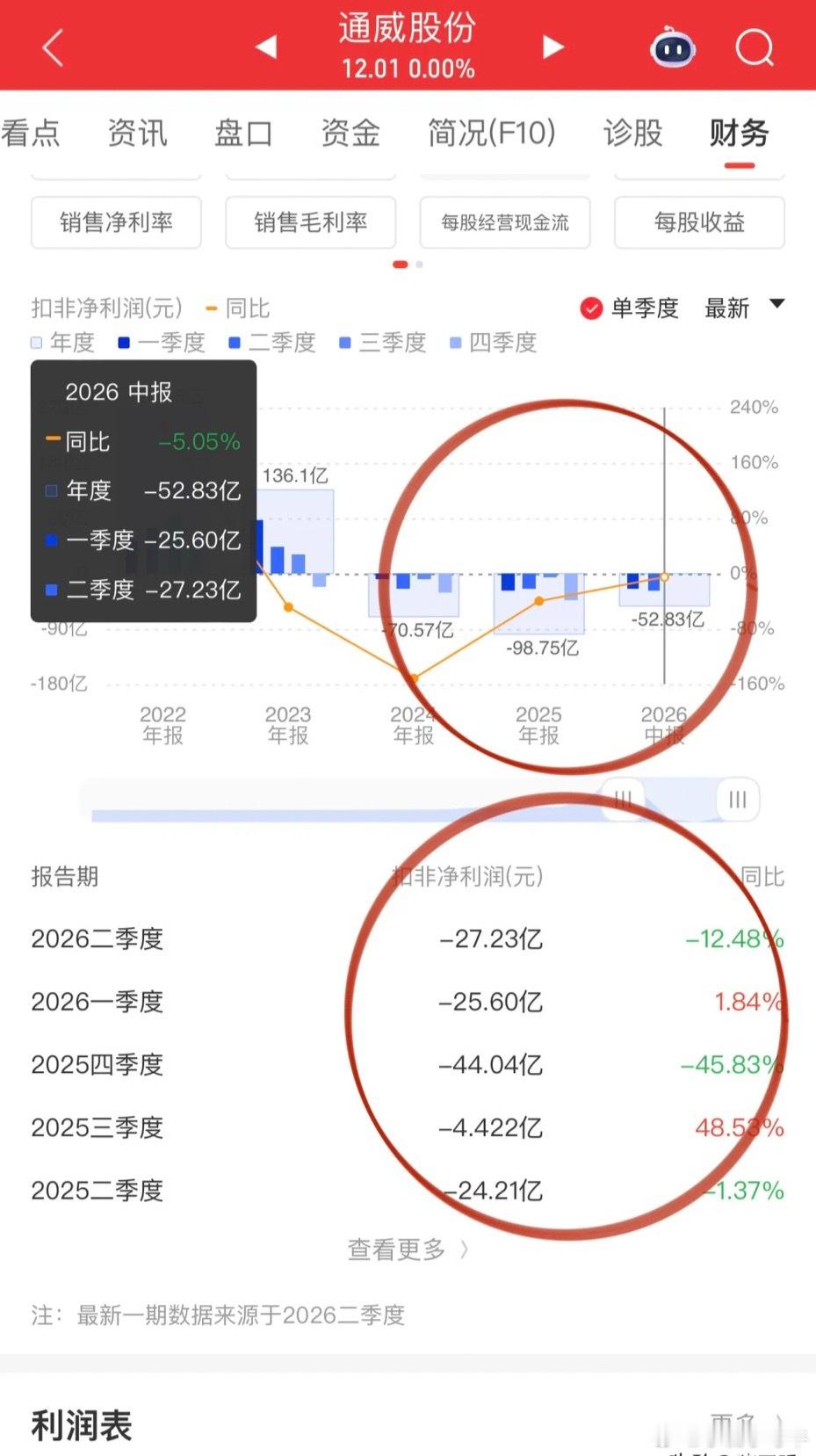 半年报基本尘埃落地！光伏应该是亏损之王没跑了，TCL中环、隆基绿能、通威股份业绩
