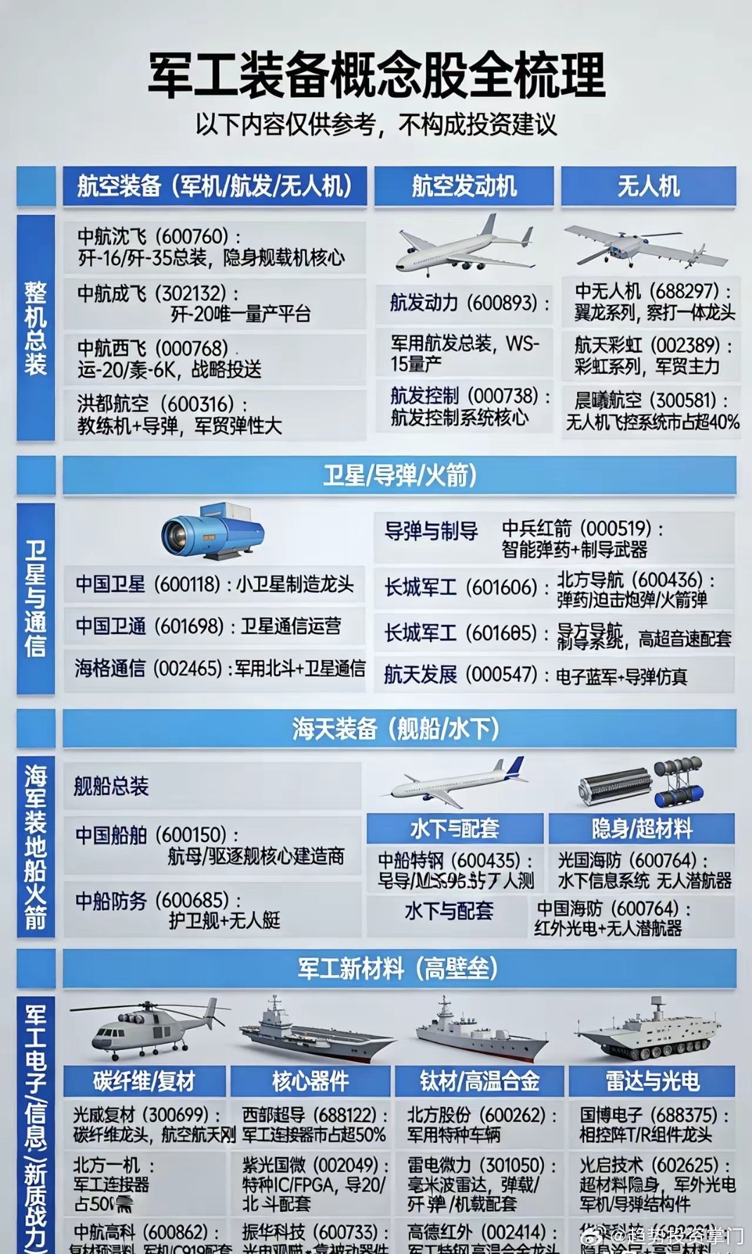 军工装备核心概念股速览⚠️仅作梳理，不构成投资建议✈️航空装备-整机：中航