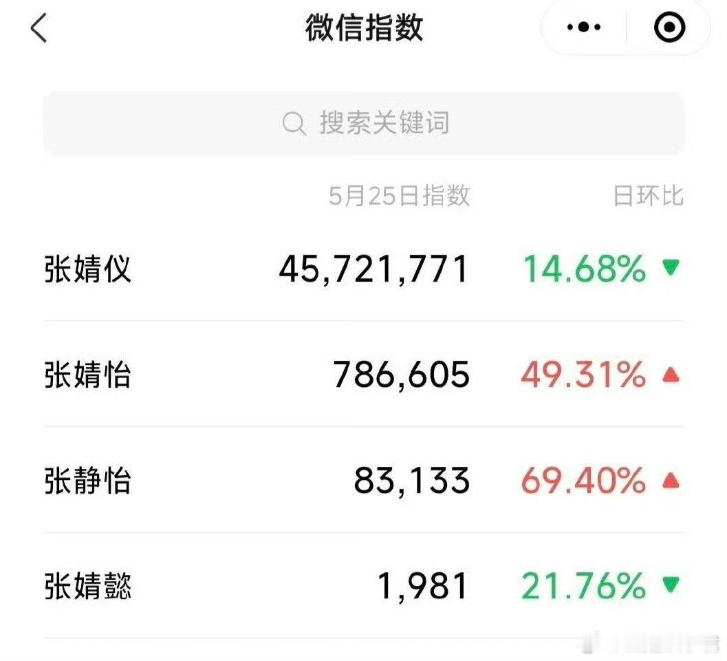 明星们取艺名的重要性，简单好记有很大优势。​​​​