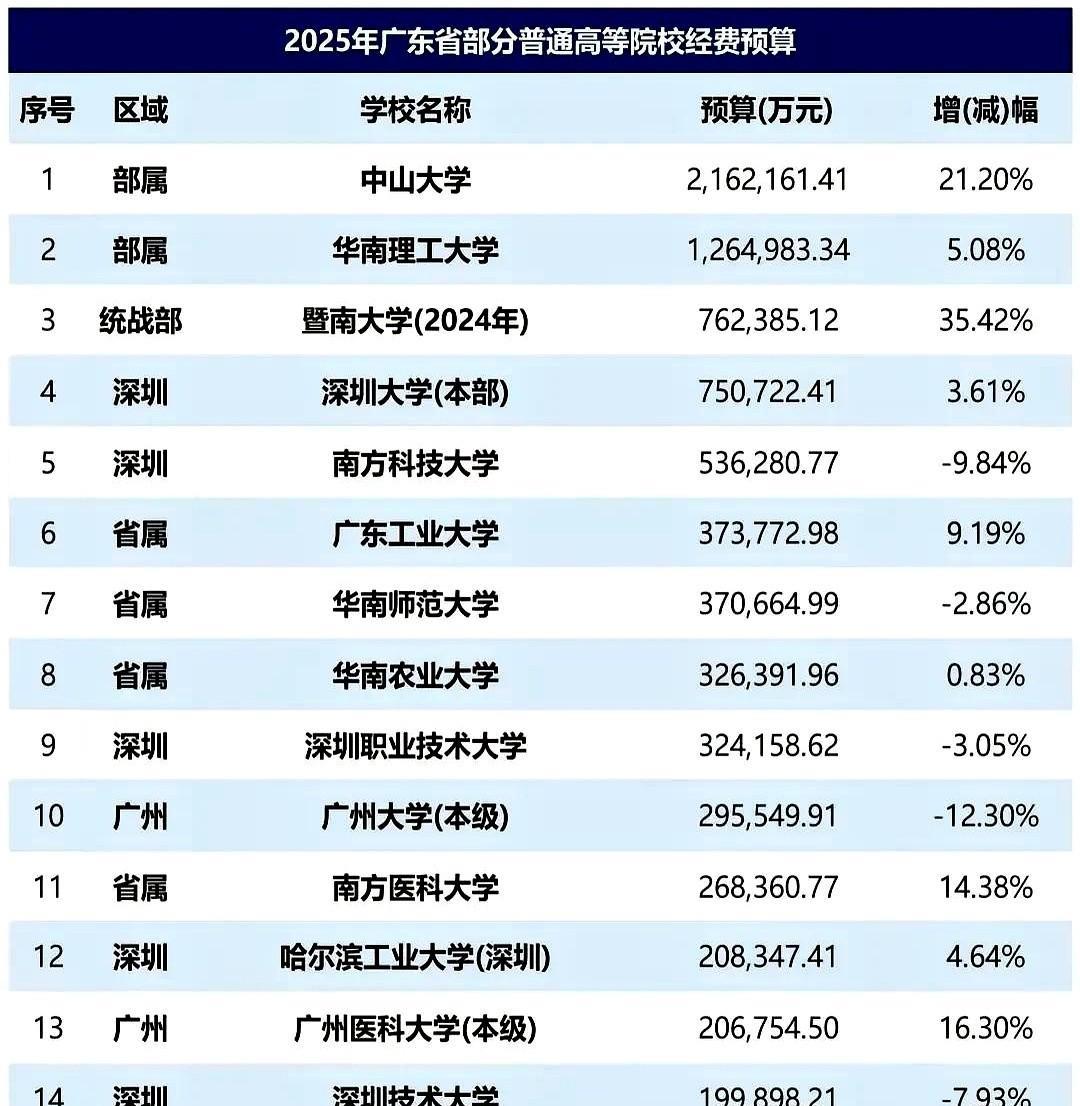 深圳也没钱了？2025广东省高等院校经费公布，南科大减幅10％，深技大减幅8％