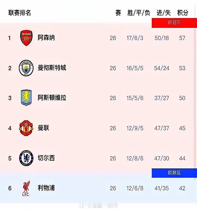 阿森纳球迷最担心的剧本，好像又要上演了。辛辛苦苦大半个赛季，6轮比赛就丢了9分。