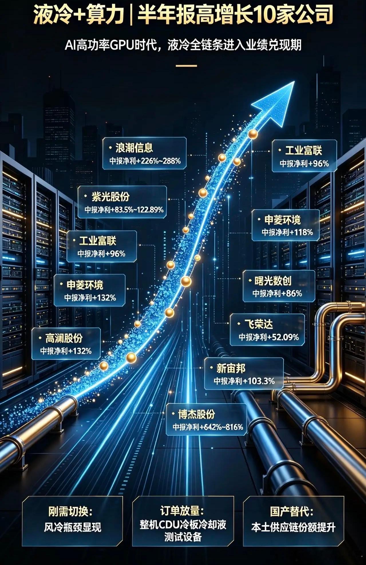 液冷+算力｜半年报高增长10家公司核心逻辑：AI高功率GPU推高单机功耗，风冷瓶