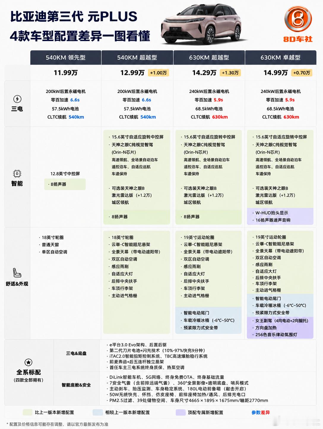 一图看懂比亚迪第三代元PLUS全系配置解析全新第三代比亚迪元PLUS依托