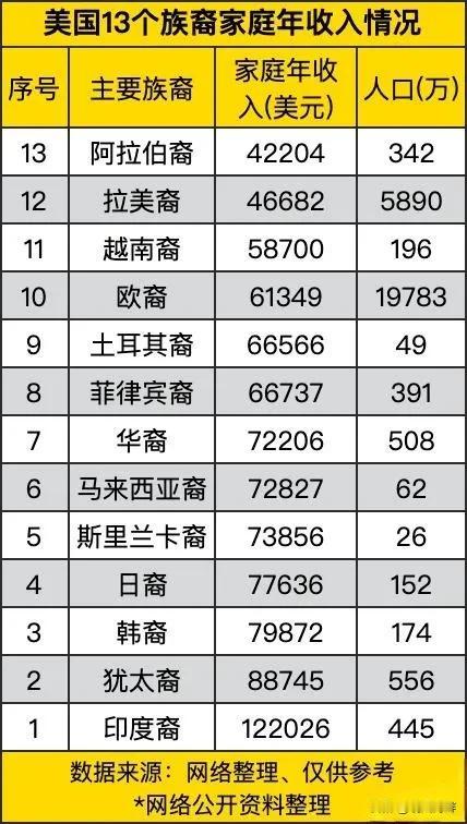 美国13大族裔家庭年收入排行榜！印度人在美国这么抢手吗？