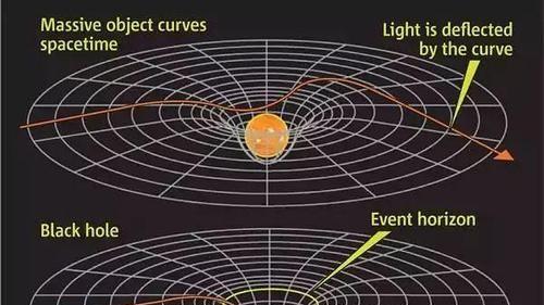 黑洞吞噬一切, 为什么连光线都无法逃脱?