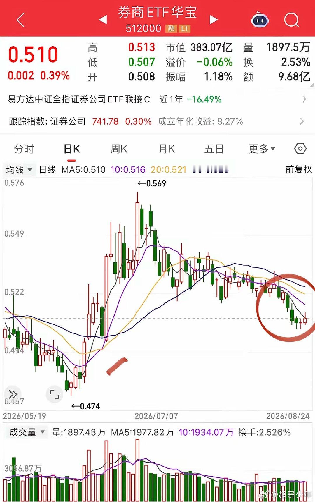 券商和电池能不能攻起来激活行情热度呢？券商ETF的攻击形态是非常漂亮的，券商龙头中信证券也符合高增长