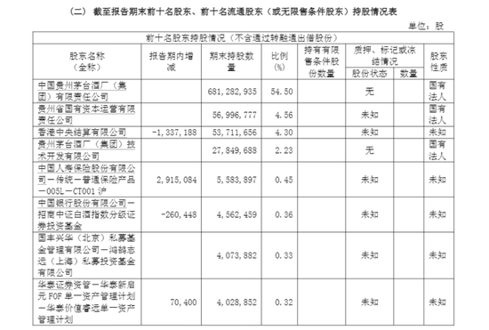 中央汇金、证金公司清仓贵州茅台