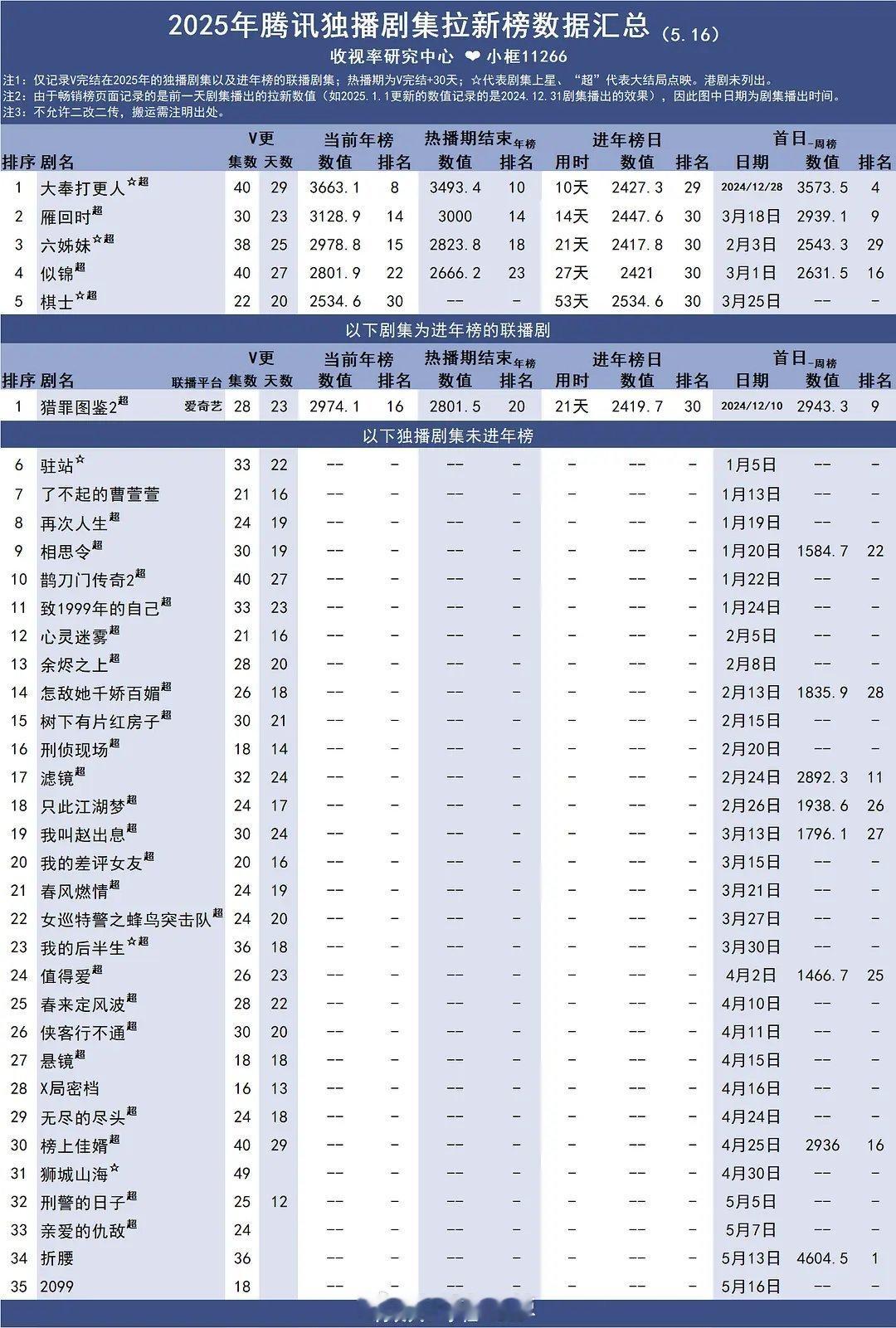 2025🐧独播剧集拉新榜数据​​​