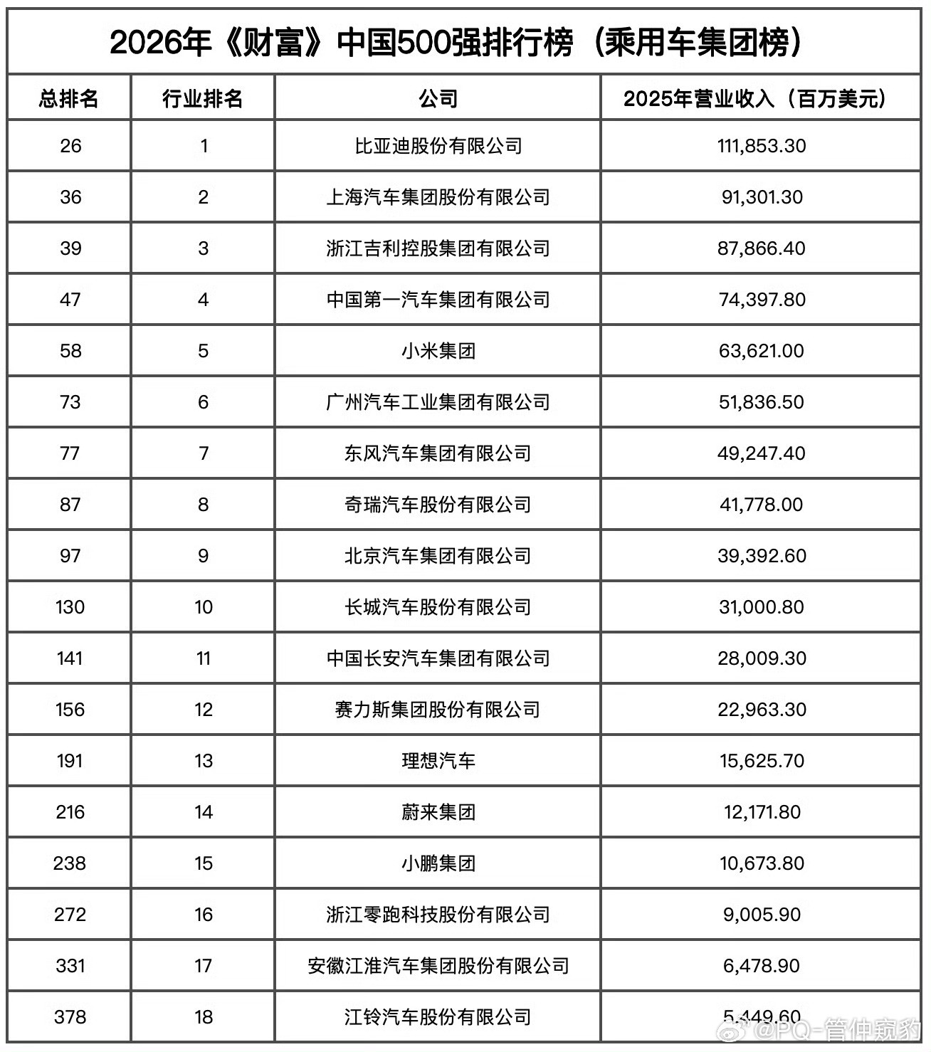 最新中国500强2025年汽车行业比亚迪毫无疑问第一吉利第三，感谢把极氪融进去了