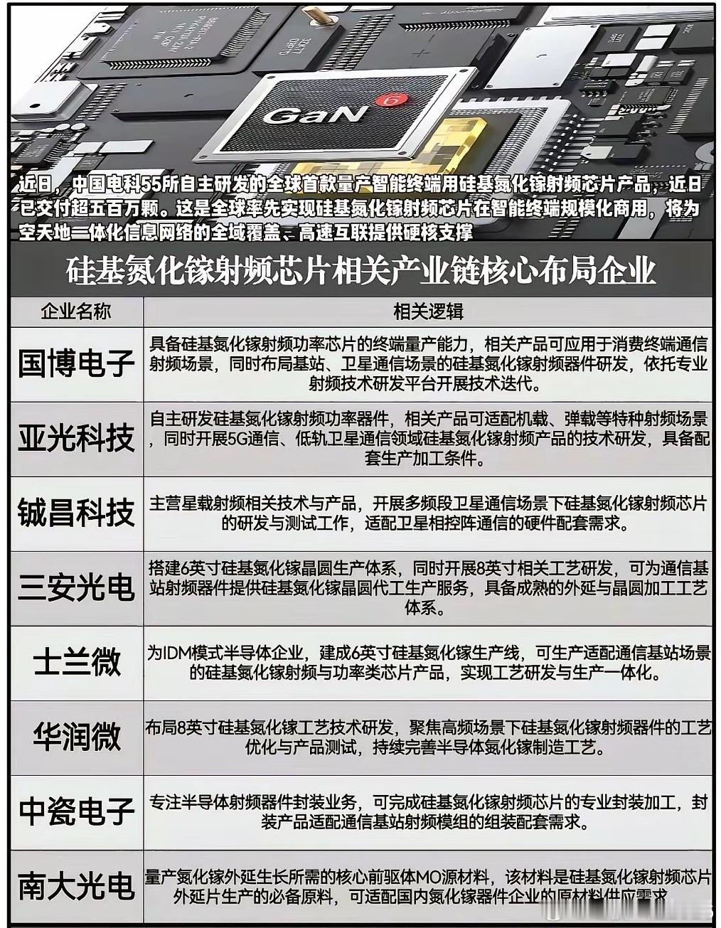 硅基氮化镓规模化落地，能否撕开射频芯片国产替代新拐点？国产第三代半导体迎来里程碑