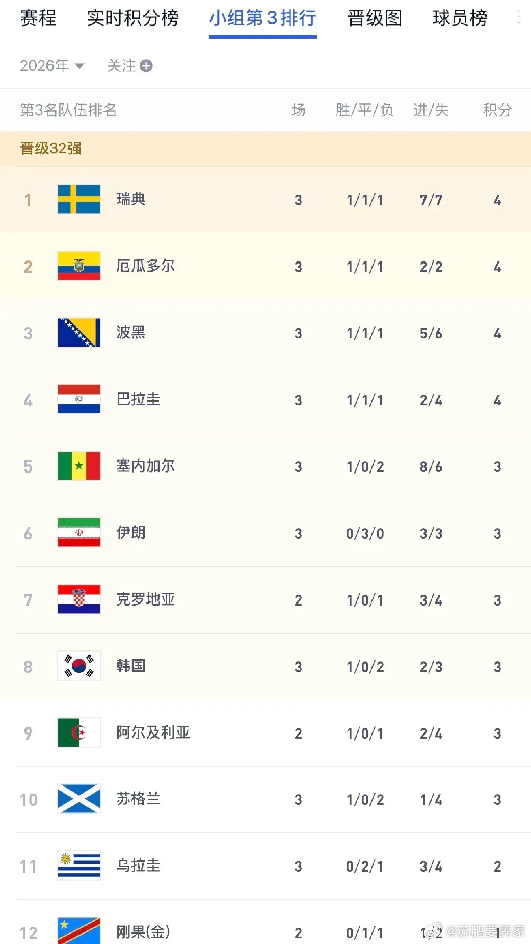 韩国队跌至第8名，大概率要回家了！世界杯G组最后一轮埃及与伊朗握手言和，这场平局