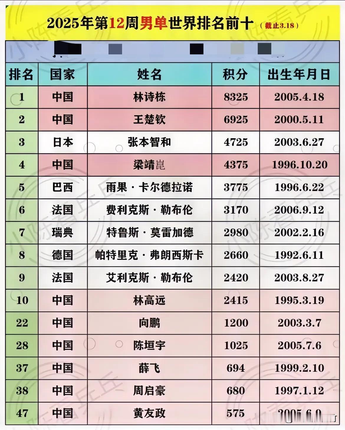 3月18日国际乒联男单世界排名第一名林诗栋8325分第二名王楚钦6925分