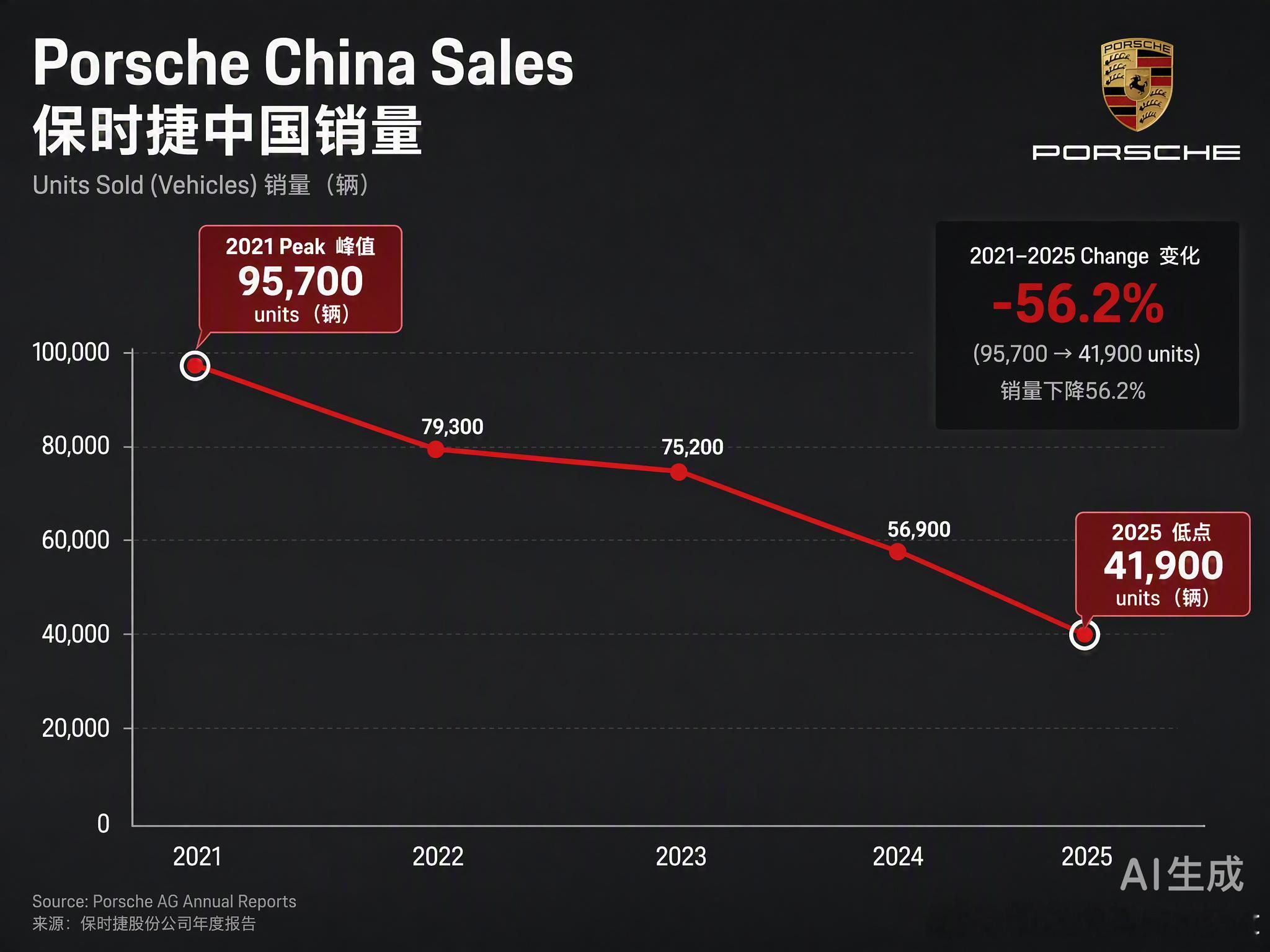 保时捷在华销量从近10万辆跌到4.2万辆，这背后不只是车不好卖了，更是重资产模式