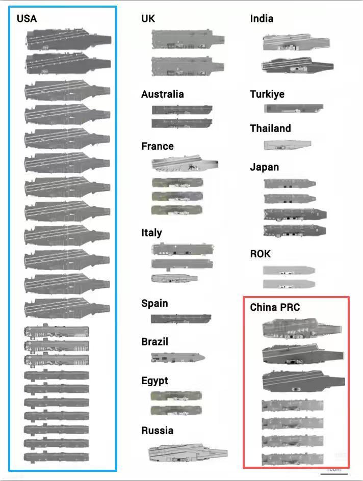 一张图看懂全球航母/准航母“家底”，直观反应出各国海上力量的差距👇左边那