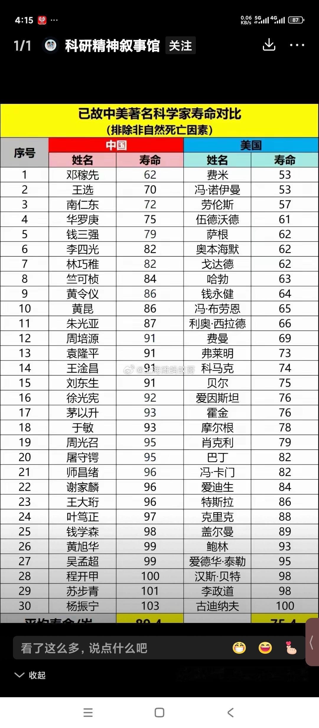 中美两国科学家出生去世年月表。两条结论。第一科学家,大知识分子更长寿。第二