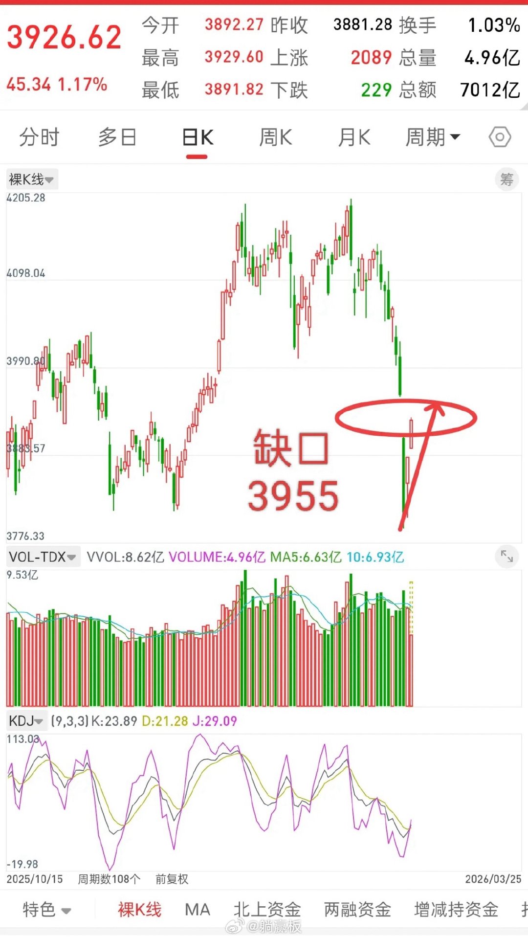 A股，每一次连续下跌之后的跳空缺口，短期内都会回补！这一次也不例外，有时候市场就