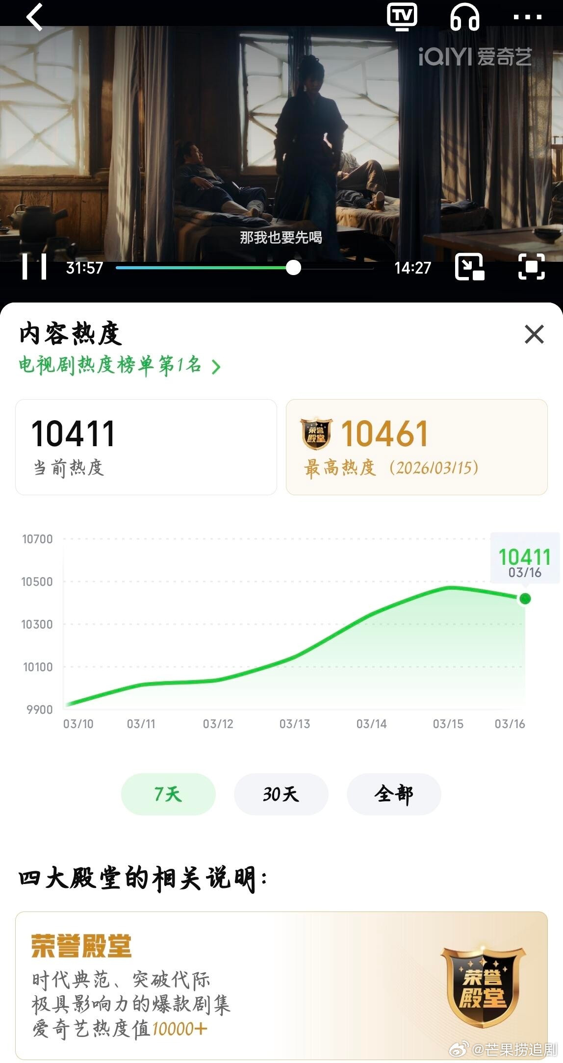 恭喜《逐玉》全平台登顶，继续创新高！逐玉播放量1.45亿，集均4356万，爱奇艺