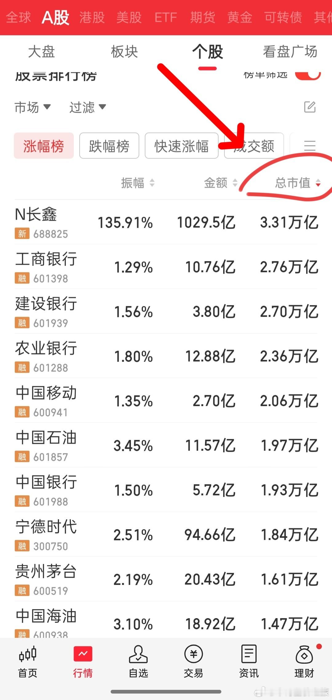 a股长鑫总市值第一老大的位置，超越工商银行。