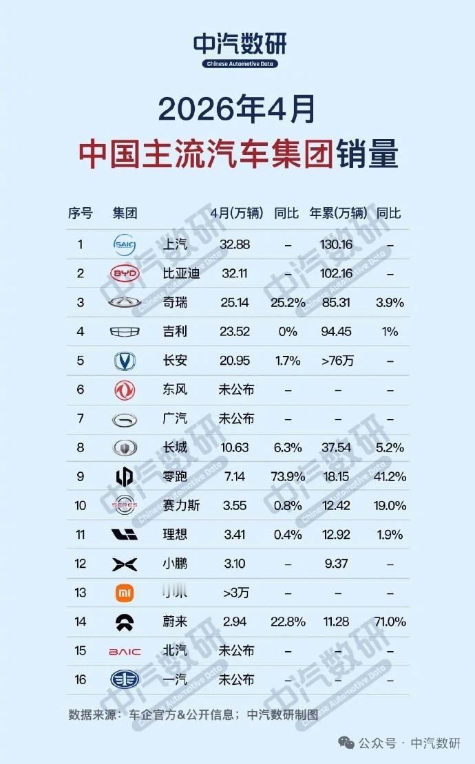 4月车企销量榜：上汽险胜比亚迪，零跑成最大黑马兄弟们，4月车企销量榜出来了。