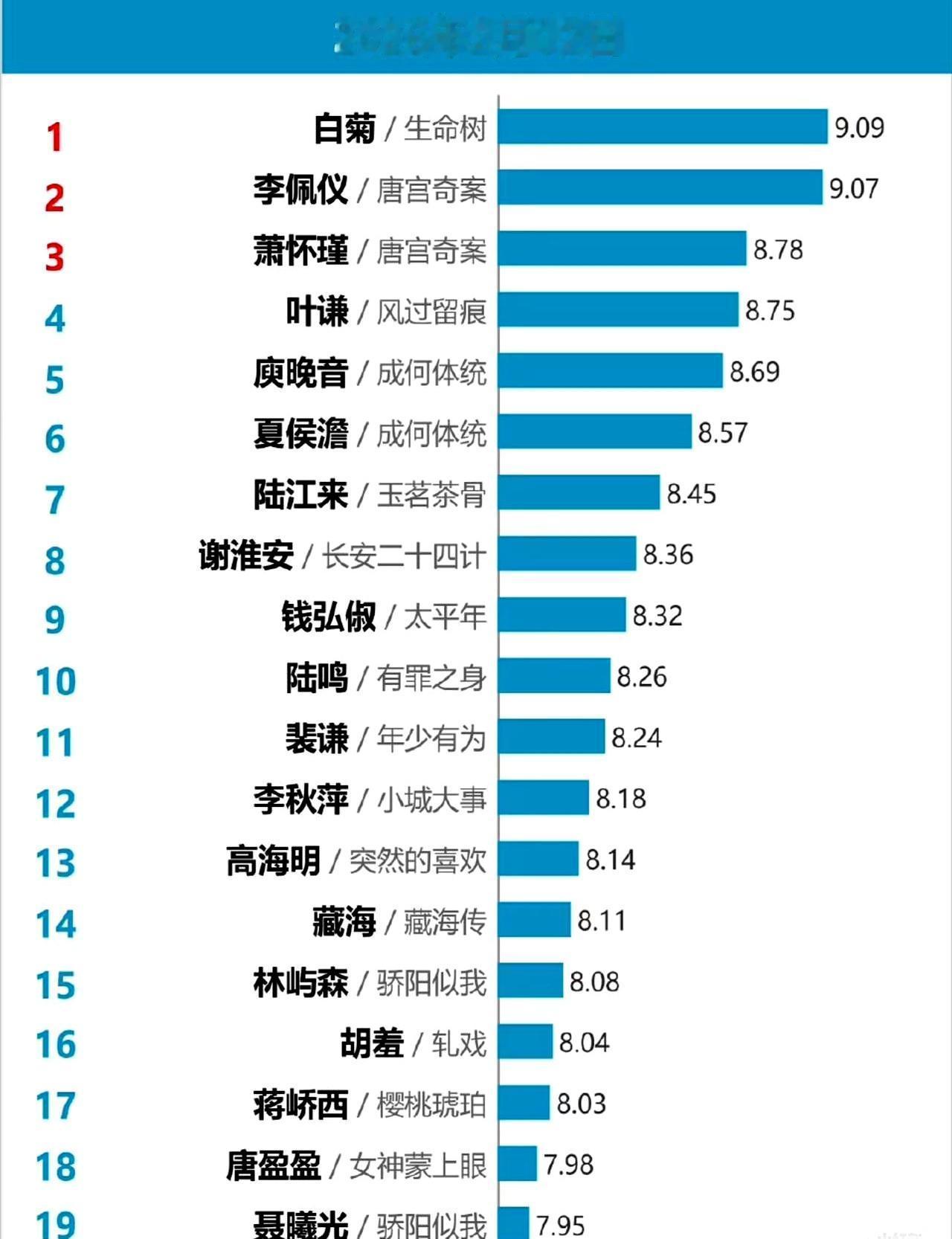 白鹿和王星越新剧，9.09分炸裂！全网竟没人讨论，观众全去看“鬼新娘查案”了！